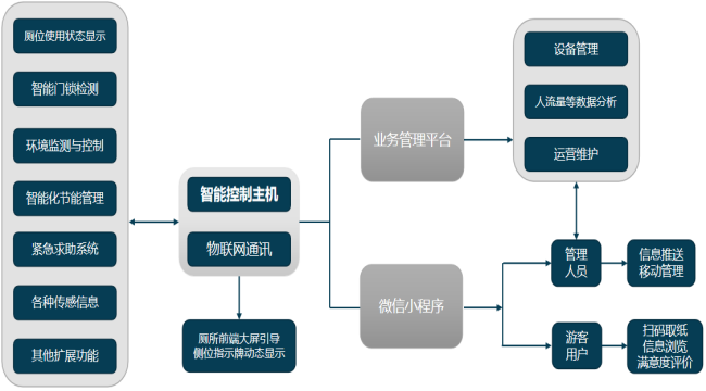 市政公厕厕所系统